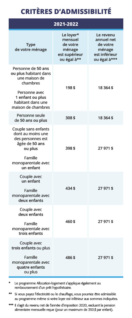 Critère d'admissibilité
